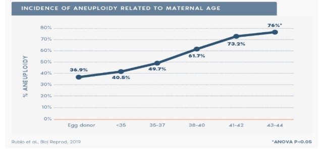 Preimplantation Genetic Testing for Aneuploidy
